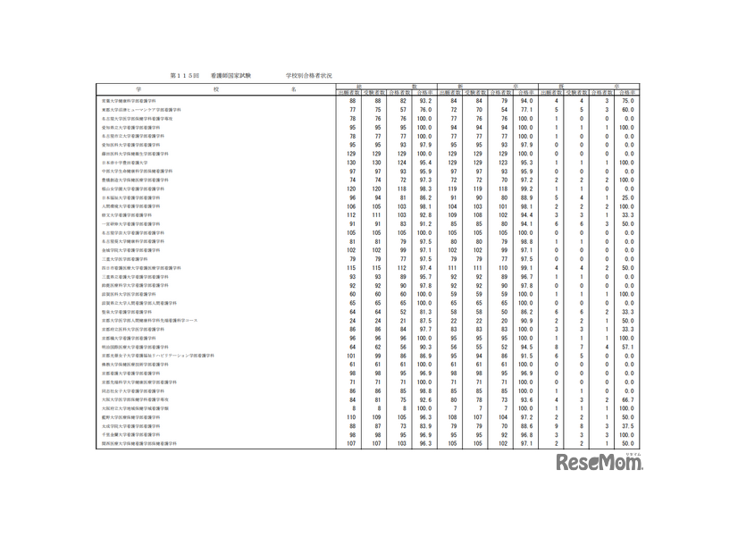 第115回看護師国家試験合格状況