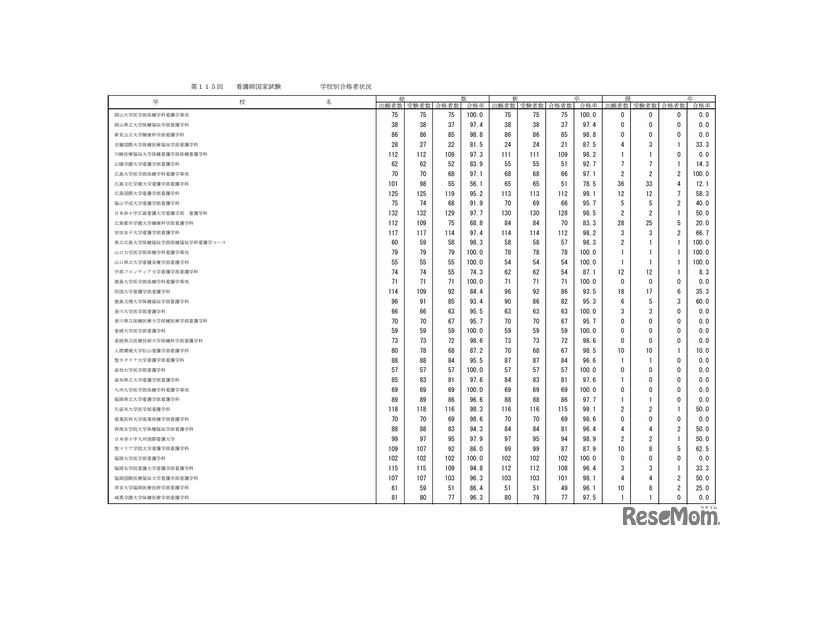 第115回看護師国家試験合格状況