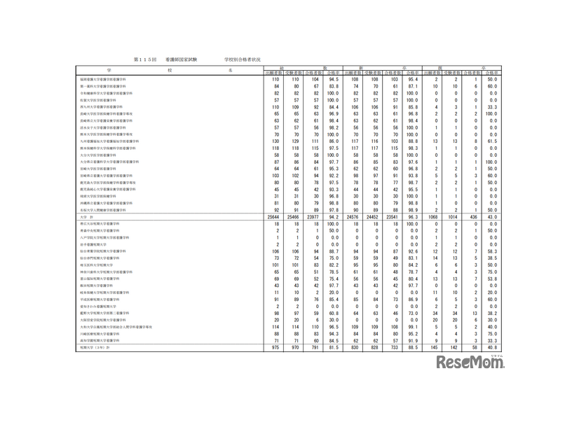 第115回看護師国家試験合格状況