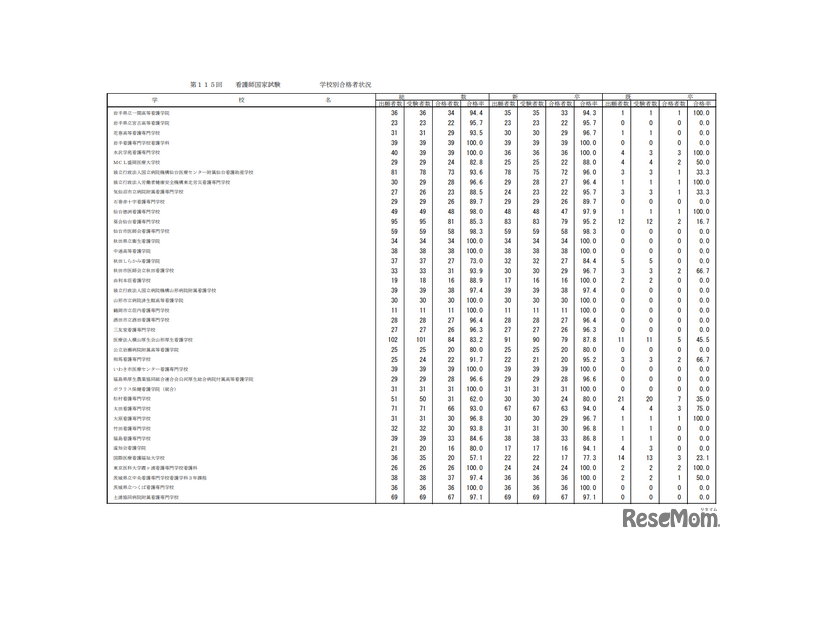 第115回看護師国家試験合格状況