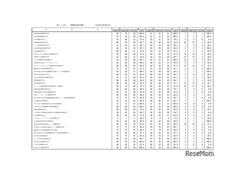 第115回看護師国家試験合格状況