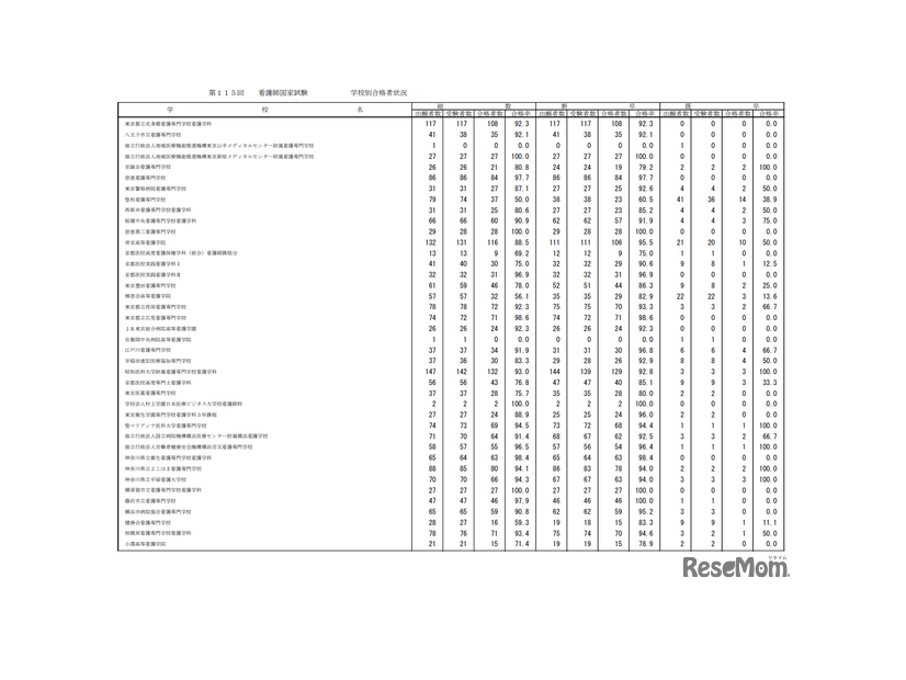 第115回看護師国家試験合格状況