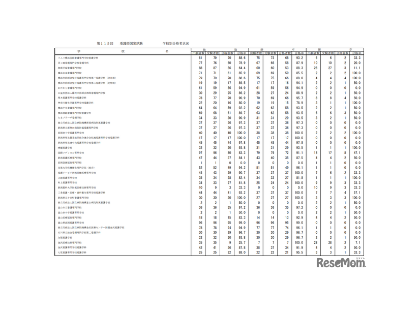 第115回看護師国家試験合格状況
