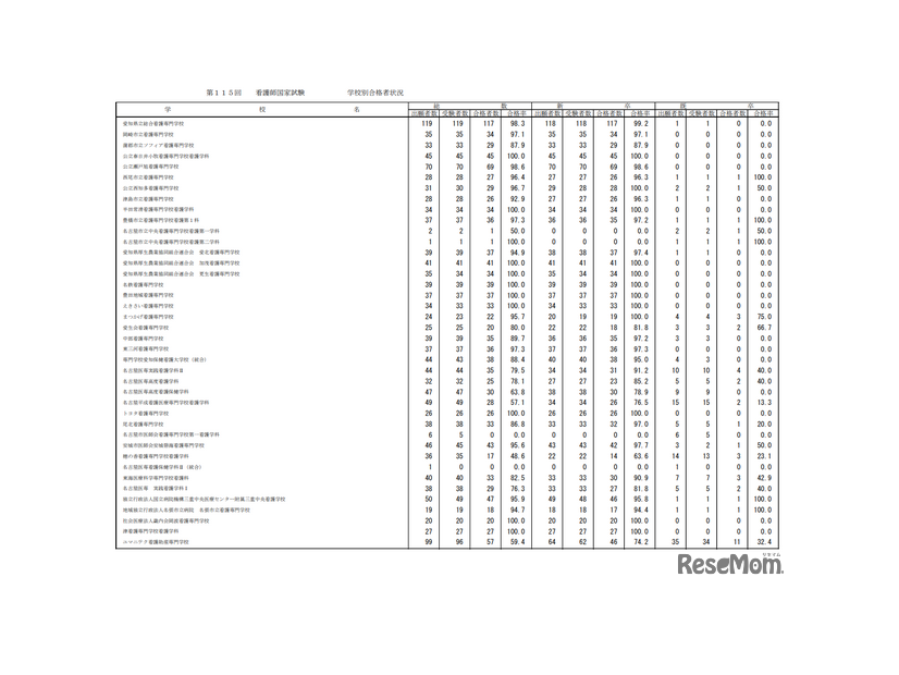 第115回看護師国家試験合格状況