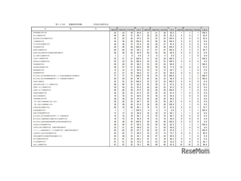 第115回看護師国家試験合格状況