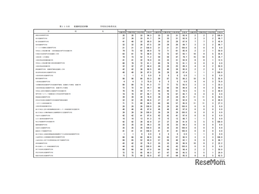 第115回看護師国家試験合格状況