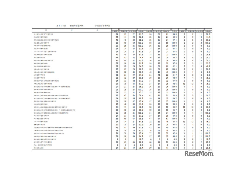 第115回看護師国家試験合格状況