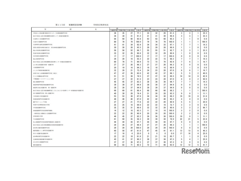 第115回看護師国家試験合格状況