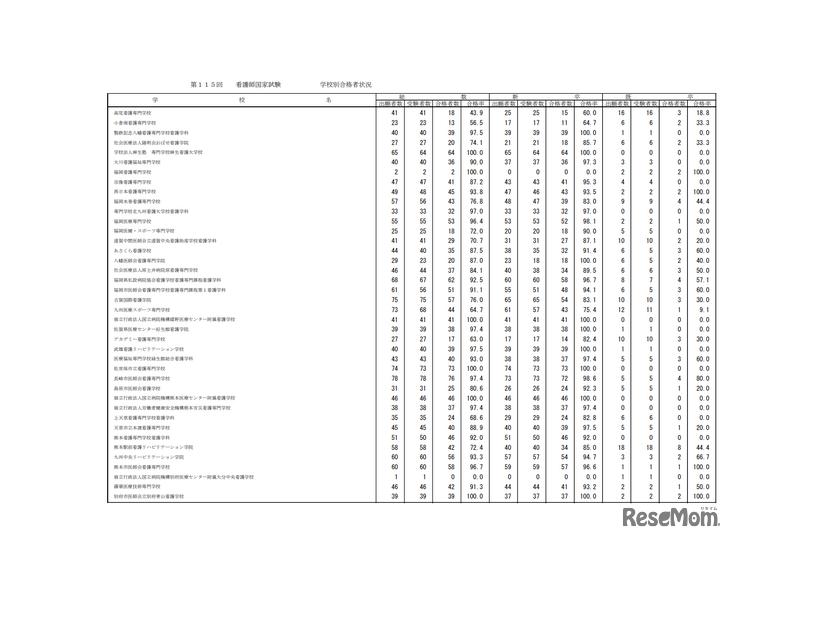 第115回看護師国家試験合格状況