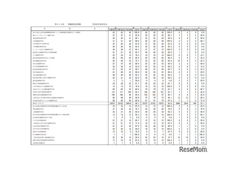 第115回看護師国家試験合格状況