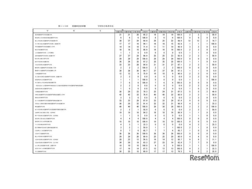 第115回看護師国家試験合格状況