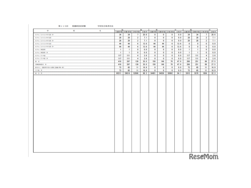 第115回看護師国家試験合格状況