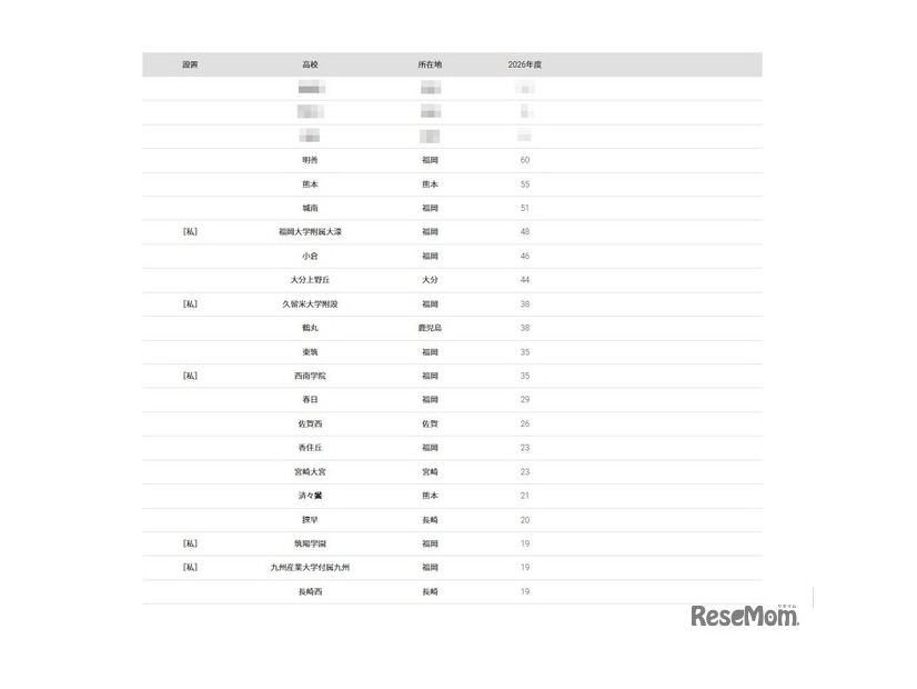 2026年 大学合格者 高校別ランキング「九州大学」