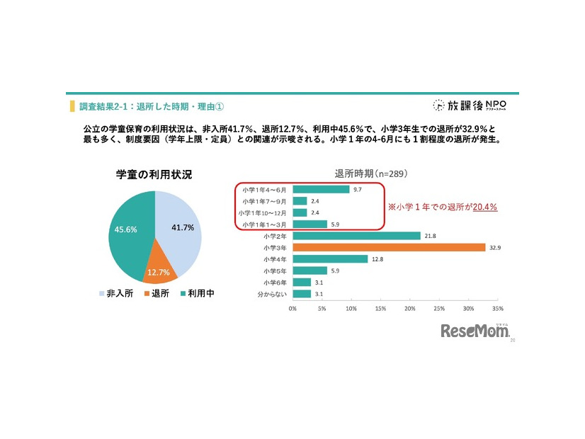 学童保育退所は小3が最多、退所後の留守番増加で自己肯定感に影響