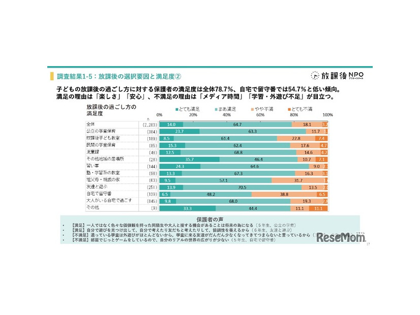 学童保育退所は小3が最多、退所後の留守番増加で自己肯定感に影響