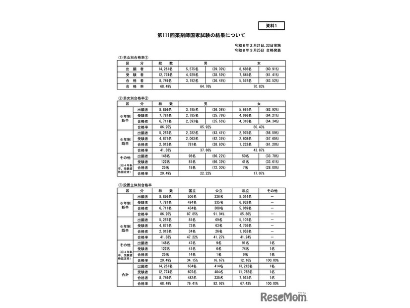 第111回薬剤師国家試験の結果について