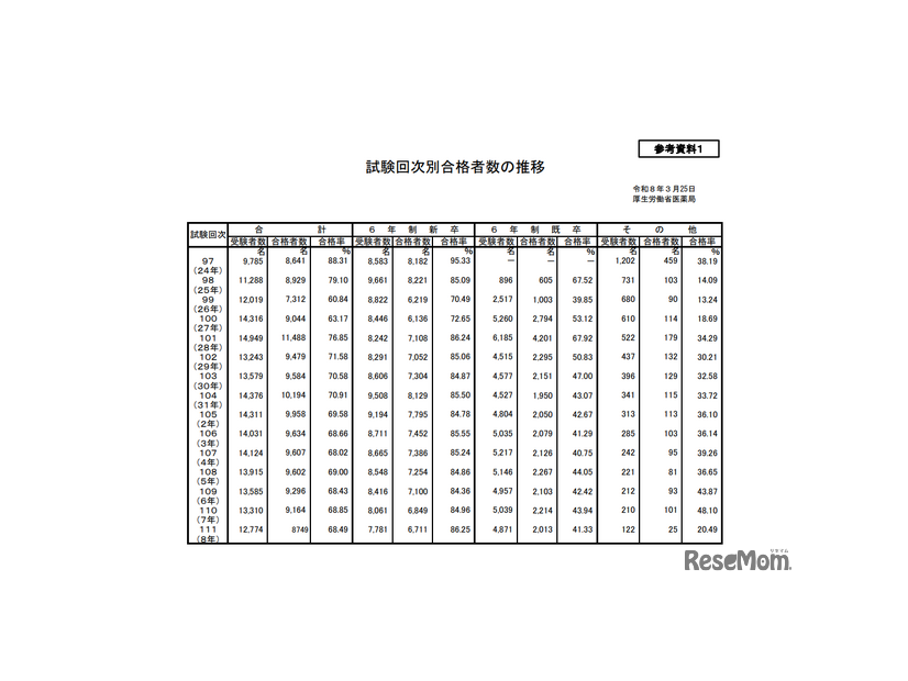 試験回次別合格者数の推移