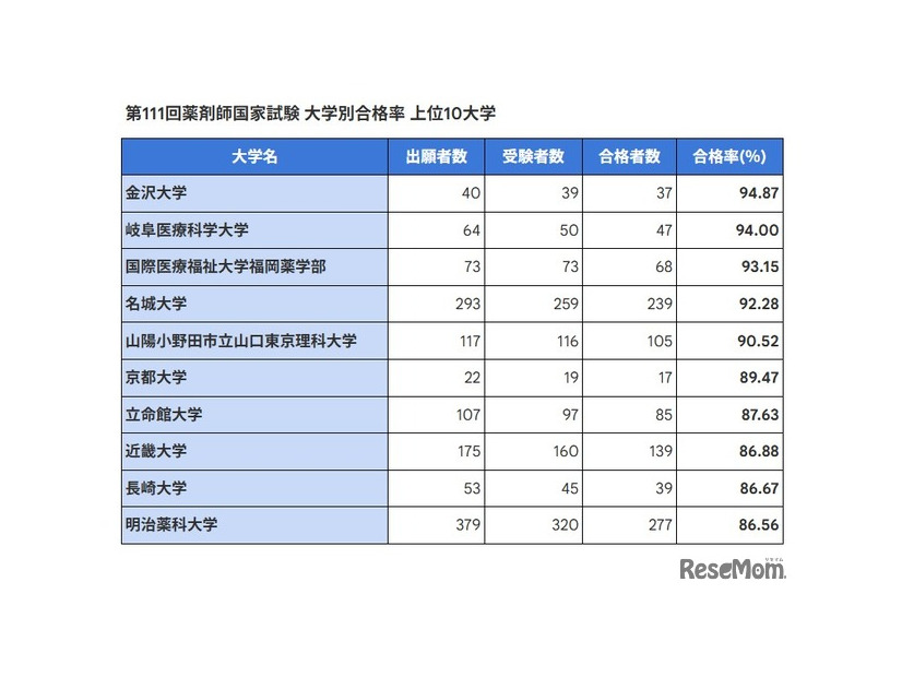 第111回薬剤師国家試験 大学別合格率 上位10大学