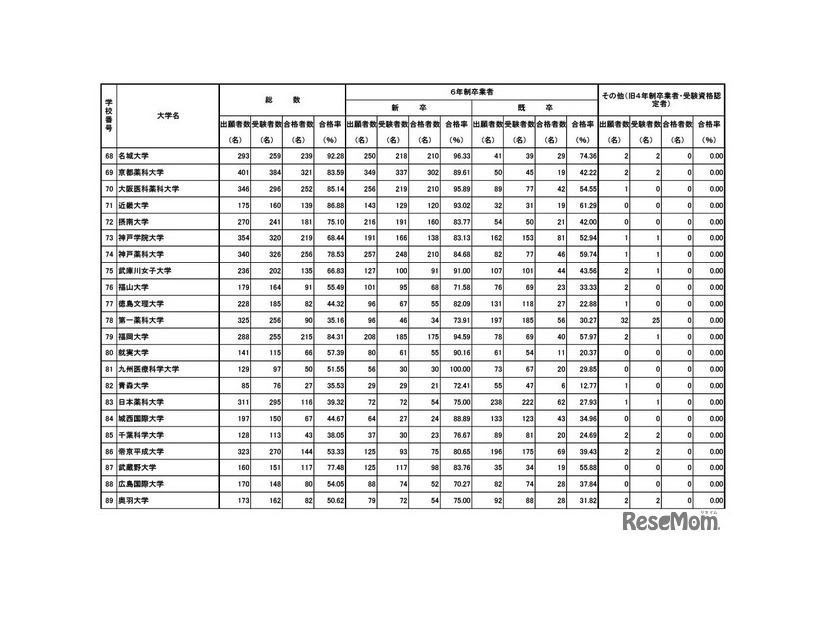 第111回薬剤師国家試験　大学別合格者数