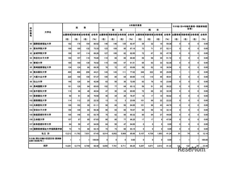 第111回薬剤師国家試験　大学別合格者数