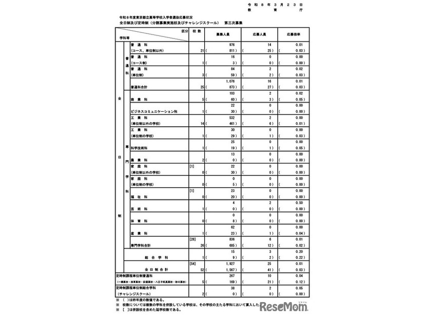 令和8年度東京都立高等学校入学者選抜応募状況　全日制および定時制（分割募集実施校およびチャレンジスクール）第三次募集