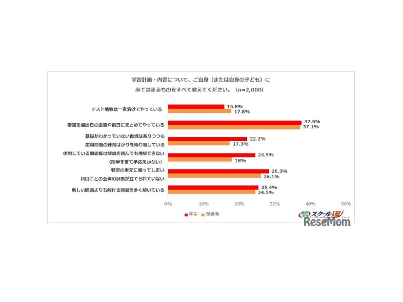 学習計画・内容について