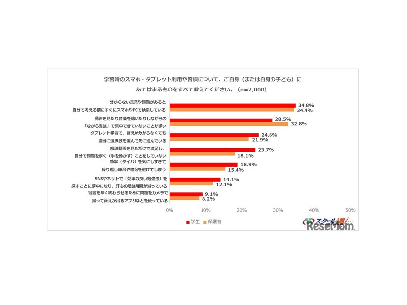 学習時のスマホ・タブレット利用や習慣