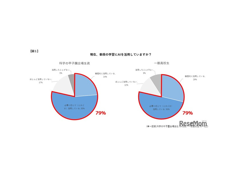 現在、普段の学習でAIを活用していますか