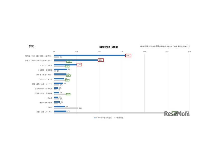 将来就きたい職業