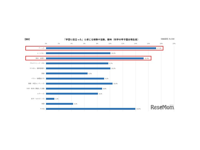 「学習に役立った」と感じる経験や活動、趣味（科学の甲子園出場生徒）