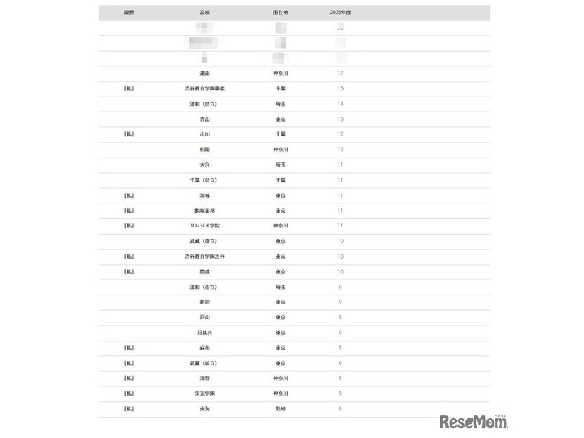 2026年 大学合格者 高校別ランキング「一橋大学」