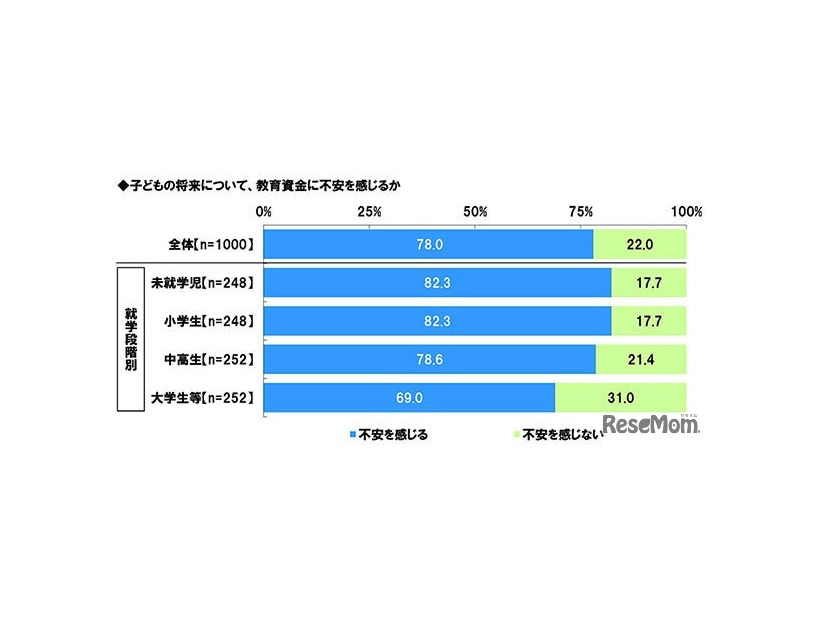 子供の将来について、教育資金に不安を感じるか