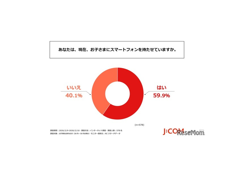 現在、子供にスマートフォンを持たせているか