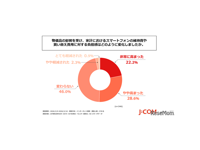 物価高の影響を受け、家計におけるスマートフォンの維持費や買い替え費用に対する負担感はどのように変化したか