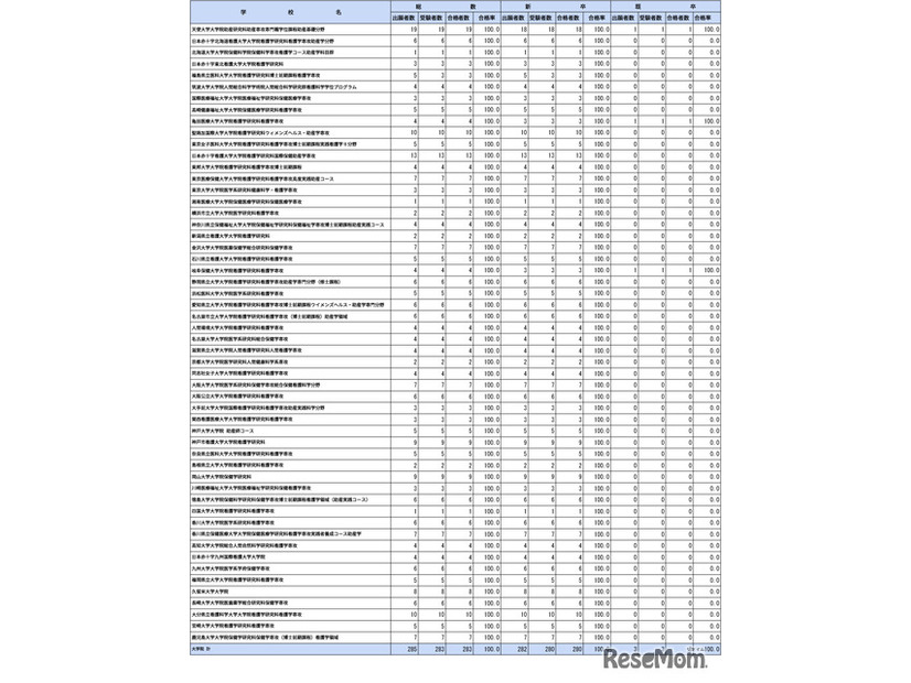 第109回助産師国家試験学校別合格者状況（大学院）