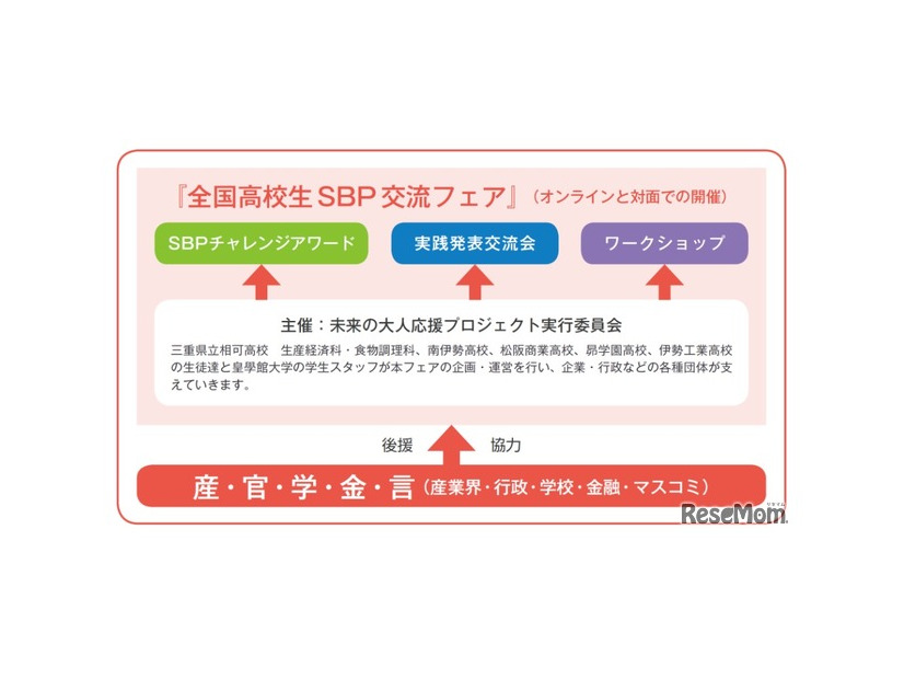 全国高校生SBP交流フェアについて