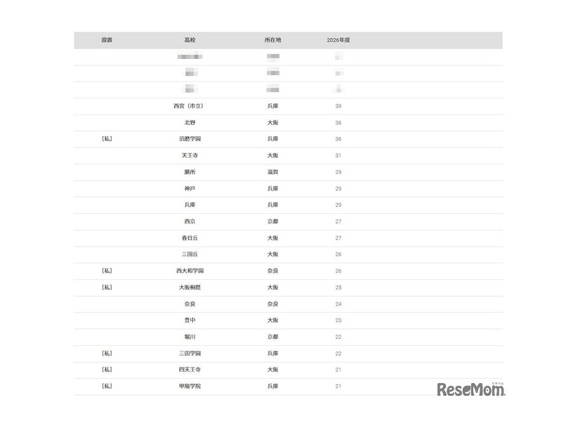 2026年 大学合格者 高校別ランキング「神戸大学」