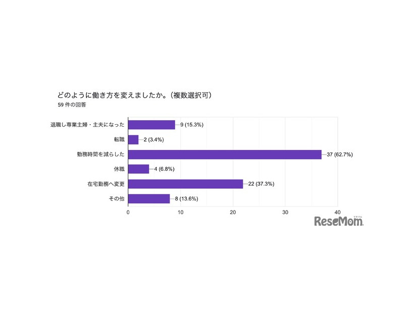 行き渋り経験6割超、働き方変更や夫婦関係悪化…花まる教育研究所調査