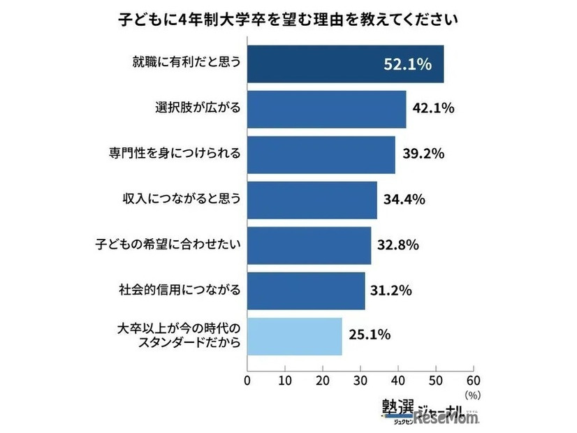 子どもに 4 年制大学卒を望む理由を教えてください