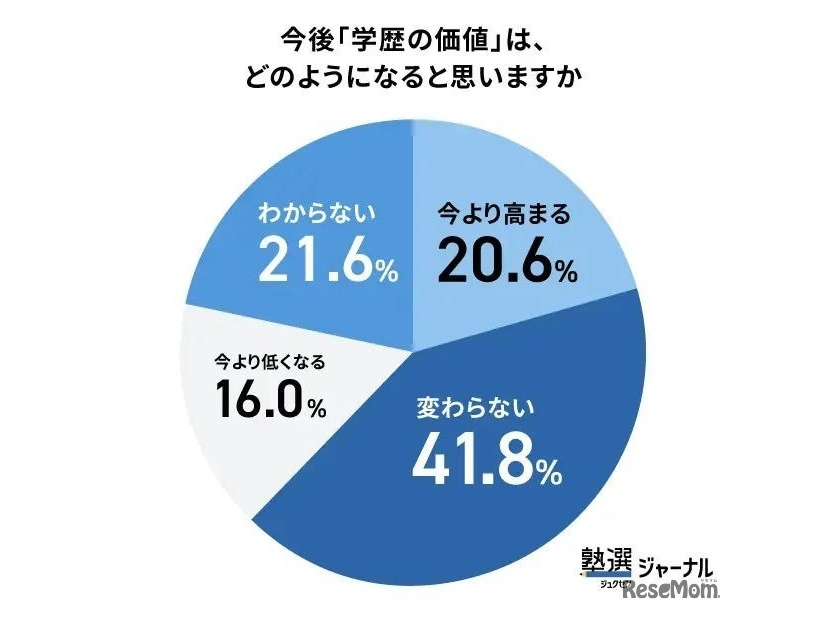 今後「学歴の価値」は、どのようになると思いますか