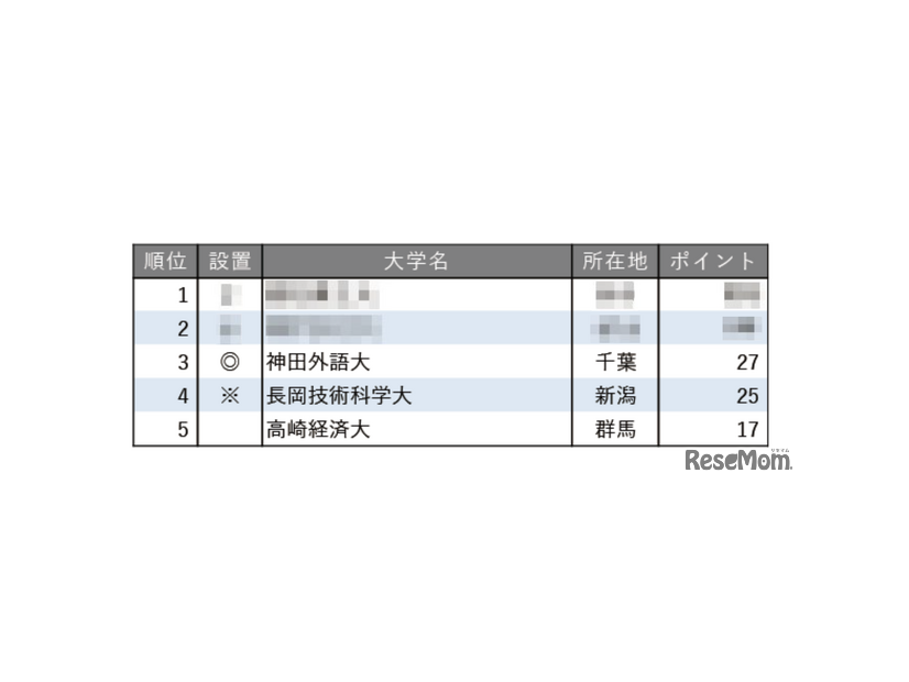 小規模だが評価できる大学ランキング2025【関東・甲信越編】