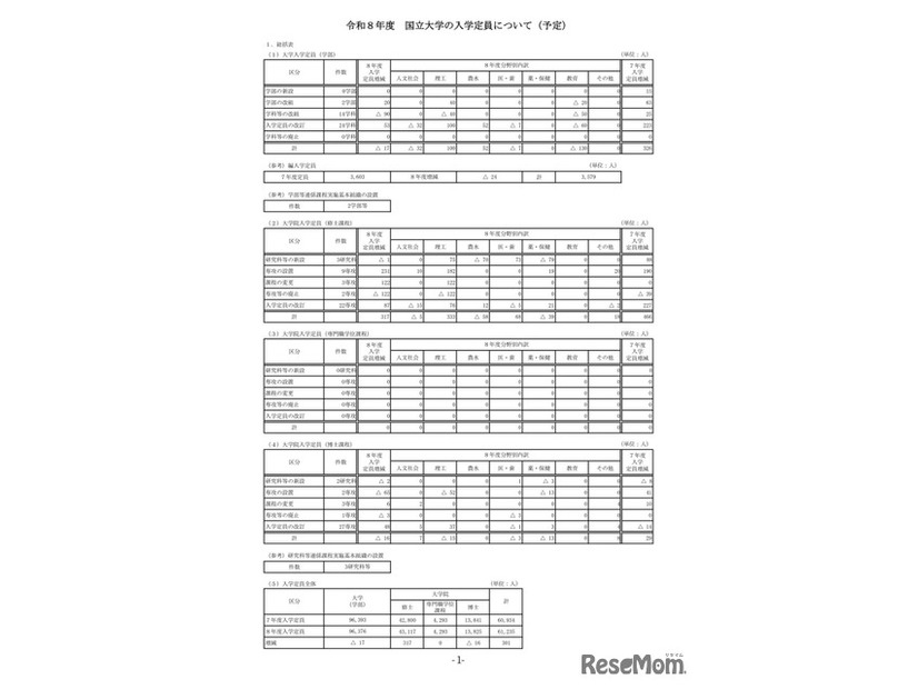 2026年度 国立大学の入学定員について（予定）※総括表