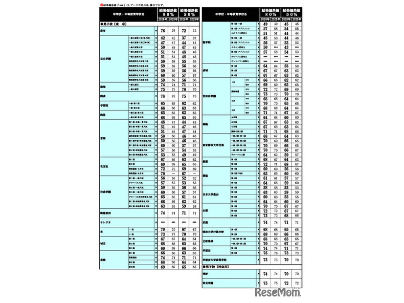 2026年 中学入試結果偏差値一覧（合格率80%・50%）