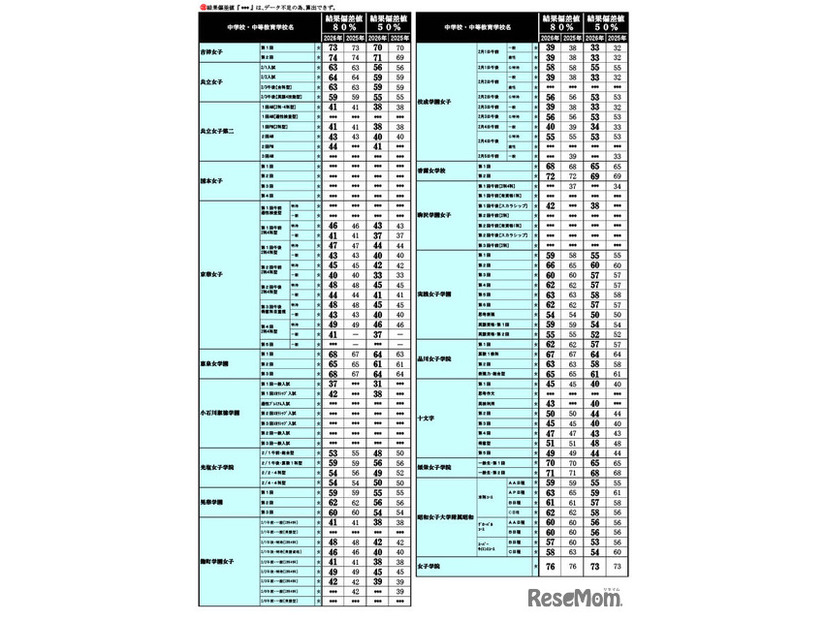 2026年 中学入試結果偏差値一覧（合格率80%・50%）