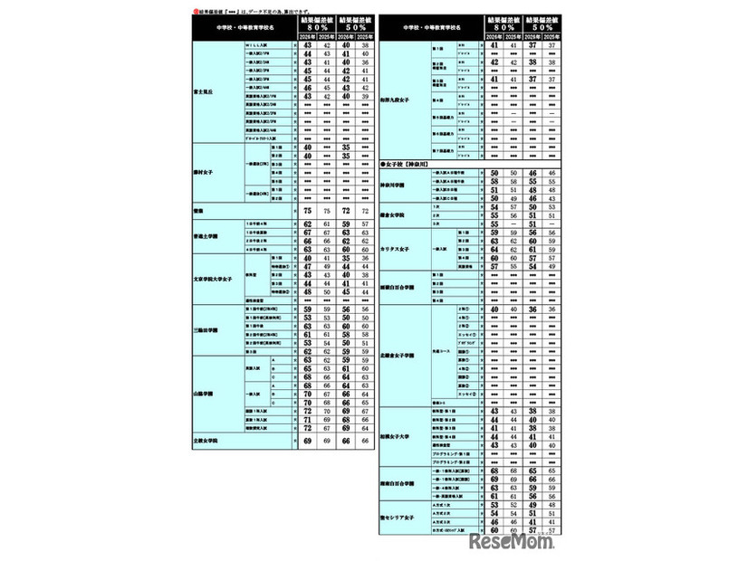 2026年 中学入試結果偏差値一覧（合格率80%・50%）