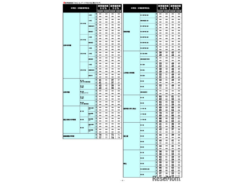 2026年 中学入試結果偏差値一覧（合格率80%・50%）
