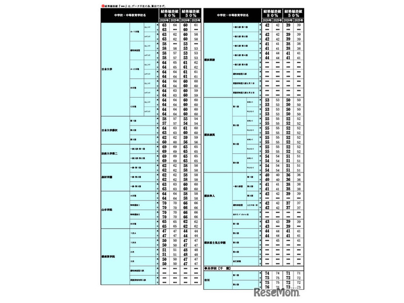 2026年 中学入試結果偏差値一覧（合格率80%・50%）