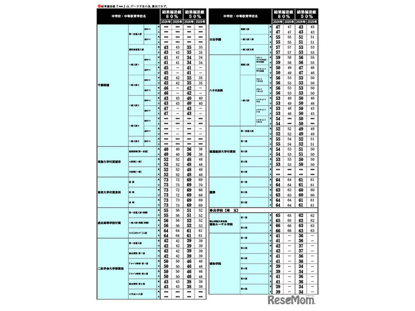 2026年 中学入試結果偏差値一覧（合格率80%・50%）