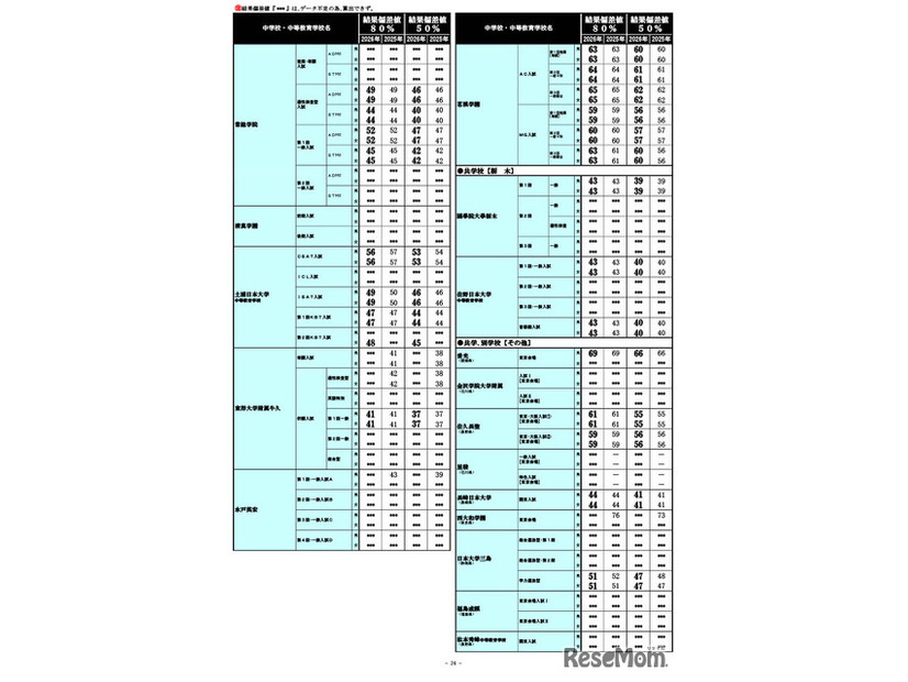 2026年 中学入試結果偏差値一覧（合格率80%・50%）