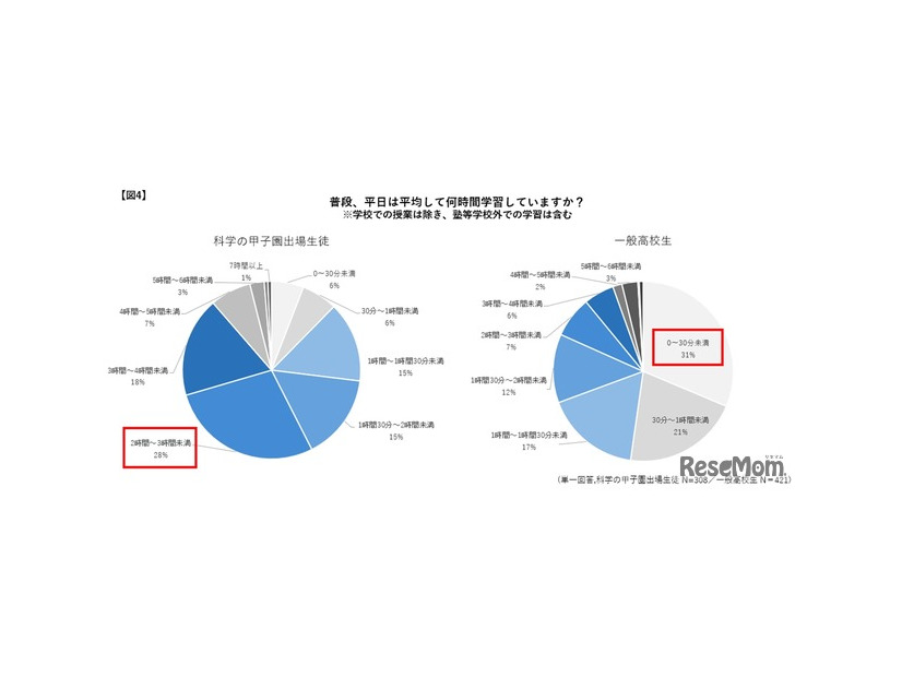 普段、平日は平均して何時間学習しているか